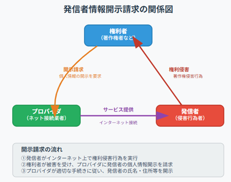開示請求関係図