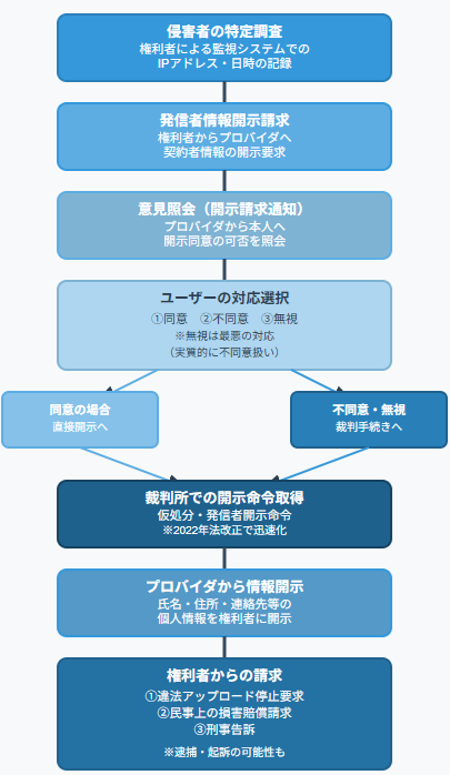 開示請求の流れ