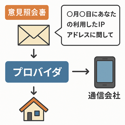 意見照会