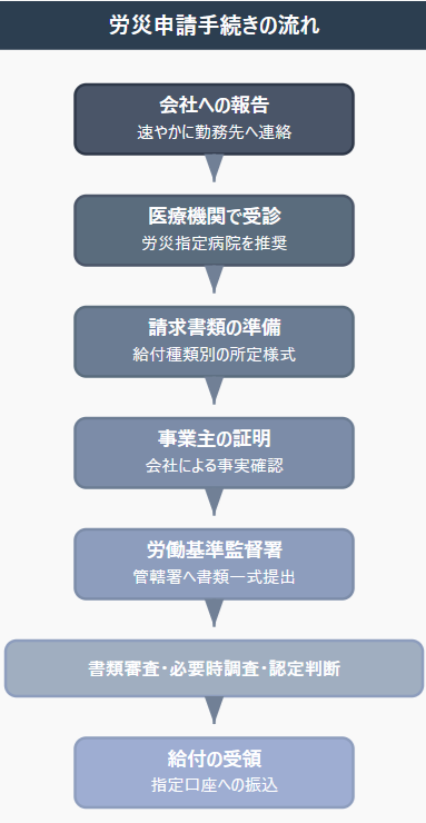 労災の流れ