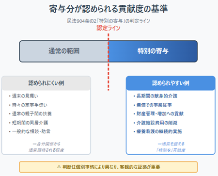 特別寄与