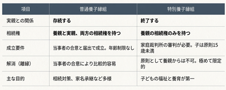 養子縁組比較