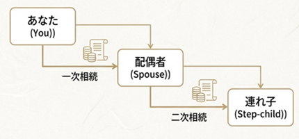 二次相続と養子