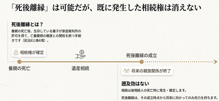 死後離縁と相続