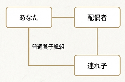連れ子養子縁組