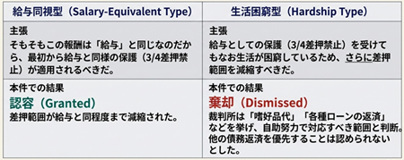 差押範囲の変更