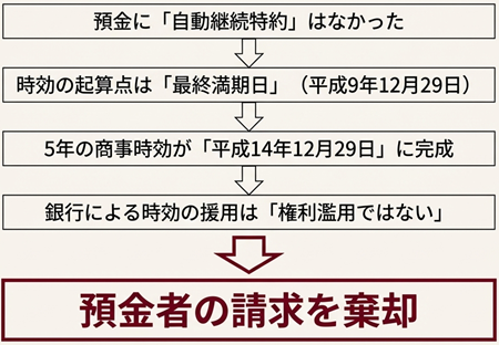 預金の裁判判決