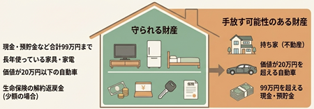 自己破産で残せる財産