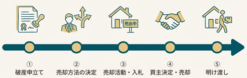 自己破産で明渡