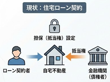 自宅の担保