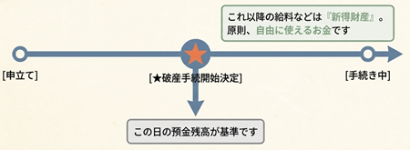 預金処分の基準時