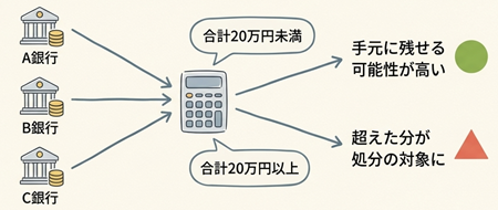 自己破産と複数の預金口座
