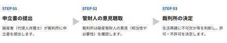退職金の自由財産拡張
