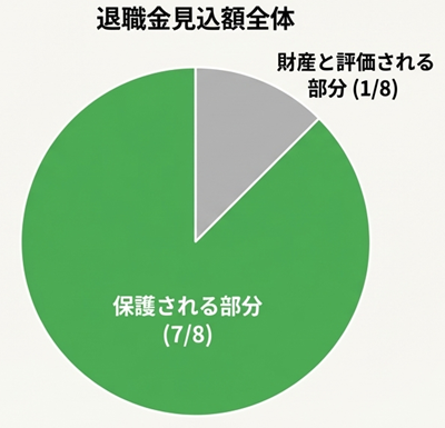 退職金の8分の1
