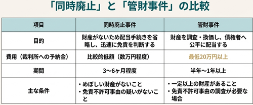 管財事件と同時廃止比較