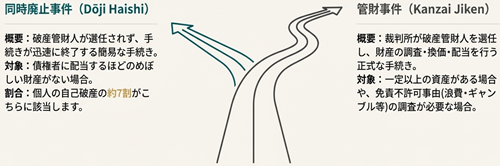 同時廃止と管財事件
