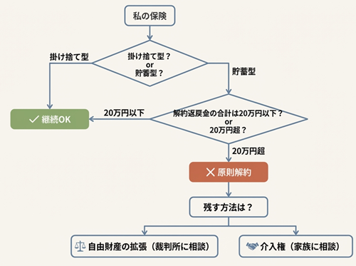 自己破産と保険まとめ
