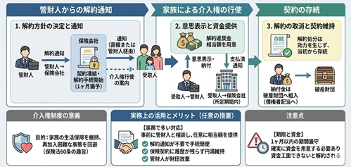 管財人と介入権