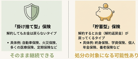 保険の種類と自己破産