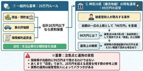 横浜地方裁判所の自己破産９９万円基準