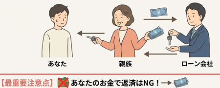 第三者による弁済