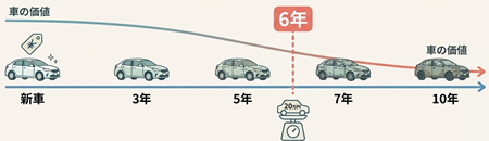 自動車の減価償却期間