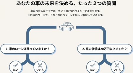 自己破産で車を残せる場合