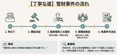 管財事件の流れ