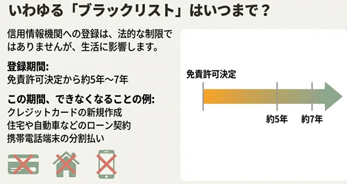 破産ブラックリスト期間