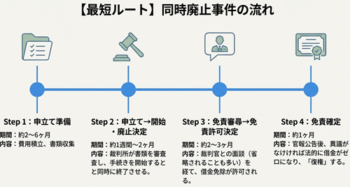 同時廃止の期間