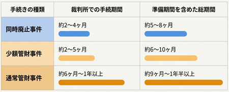 自己破産の比較図
