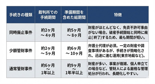 破産にかかる期間は手続きによって違う