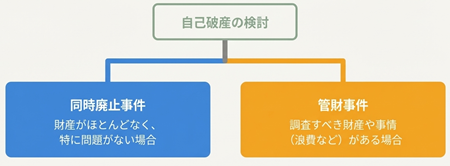管財事件か同時廃止か