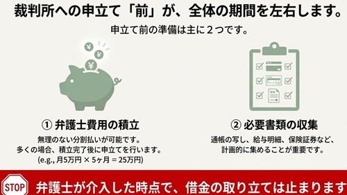 破産申立て前の期間