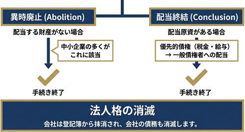 廃止決定と終結決定