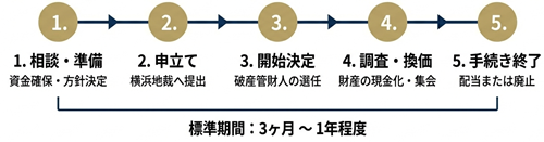 法人破産の流れ