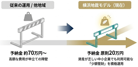 少額管財神奈川