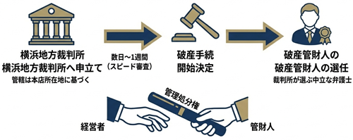 破産決定と管財人の選任