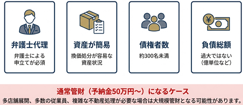 小額管財の目安