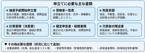 法人破産に必要な書類