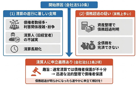 特別清算開始原因