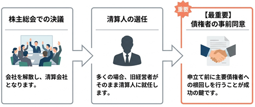 特別清算の準備