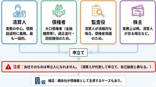特別清算申立人