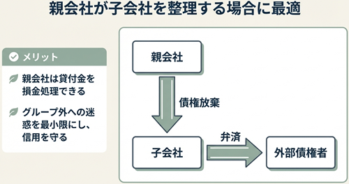 子会社の特別清算