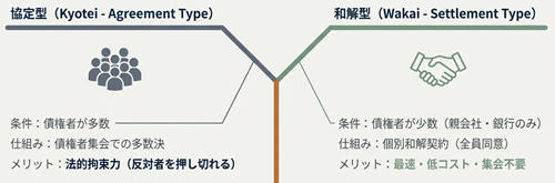 協定型と和解型の違い