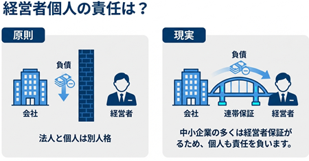 公人破産と代表者の責任