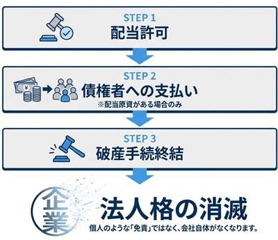 法人破産の配当