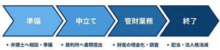 法人破産の流れ