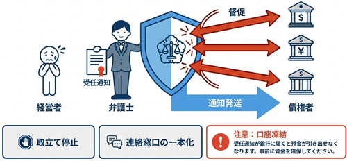 法人破産の受任通知