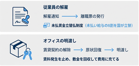 法人破産と従業員の解雇